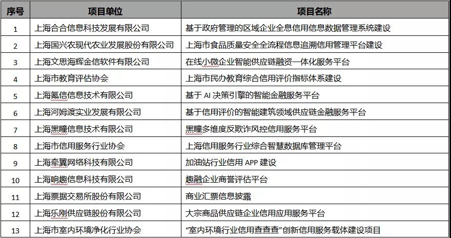 上海向13个项目给予社会信用体系建设专项资金