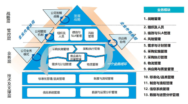 图2　供应链金字塔管理体系.png