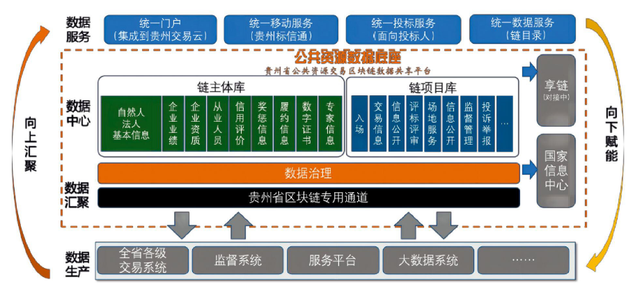 图1 贵州省公共资源交易区块链数据共享试点项目功能架构图.png