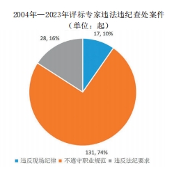 图1　四川省2004年—2023年评标专家违法.png