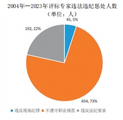 图2　四川省2004年—2023年评标专家违法.png