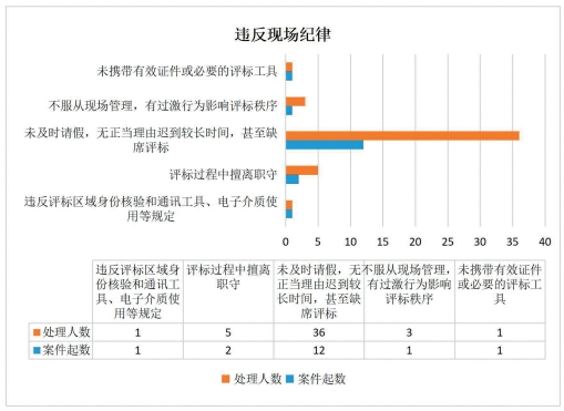 图3　四川省2004年—2023年五种专家违反现场纪律违法违纪行为.png