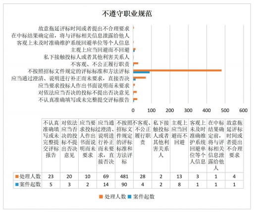 图4　四川省2004年—2023年11种专家不遵守职业规范违法违纪行为.png