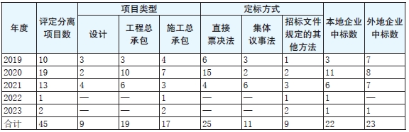 表1　2019年—2023年5月海安市“评定分离”项目分析表.png